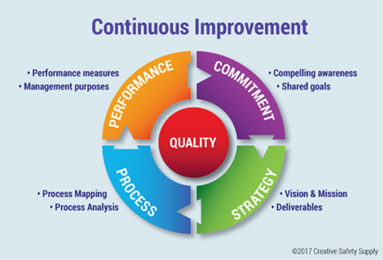 Quality performance. Continuous Improvement. Continuous Improvement process. Process Improvement это. Continuous Improvement фото.