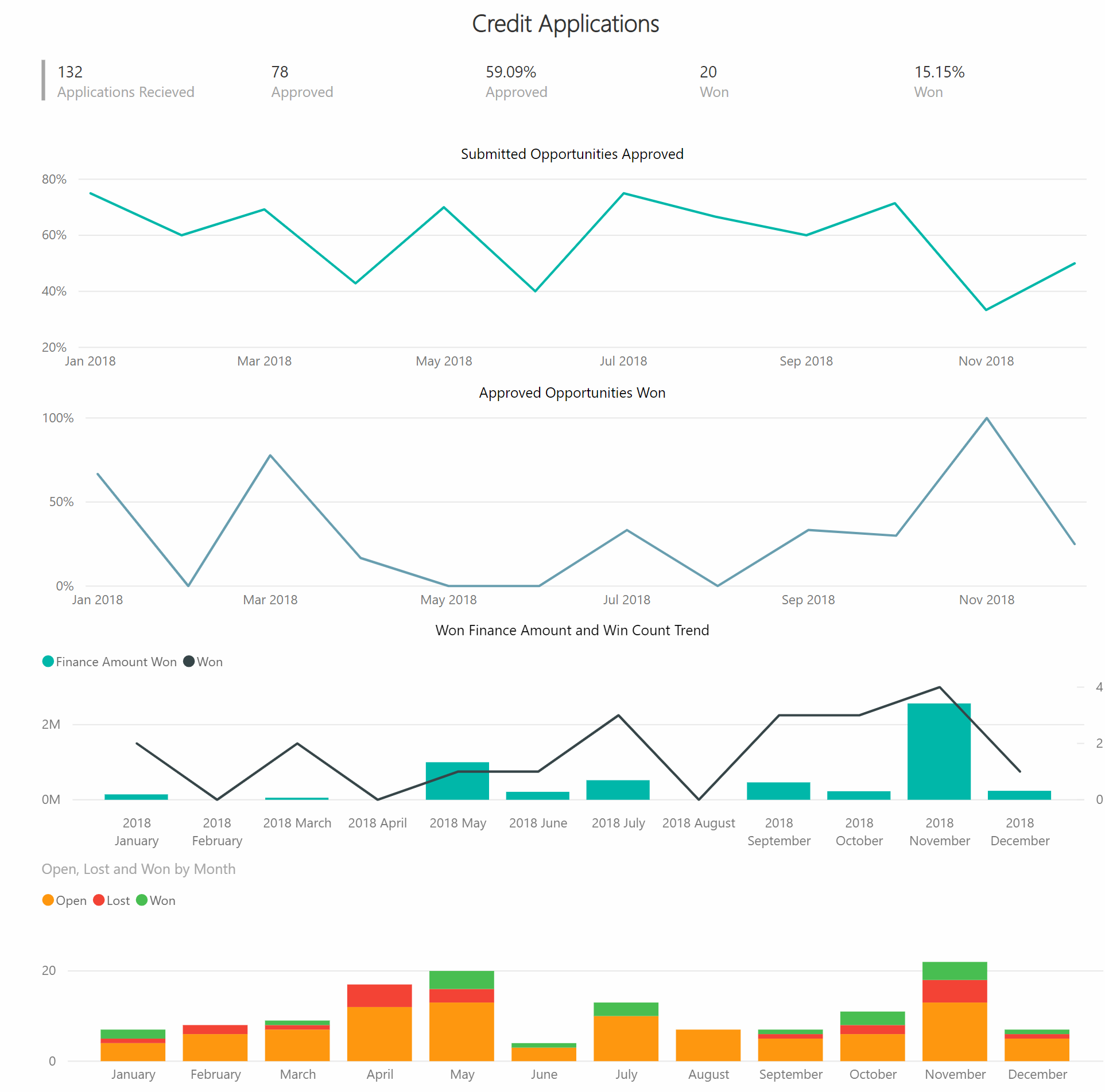 analytics and reporting credit applications